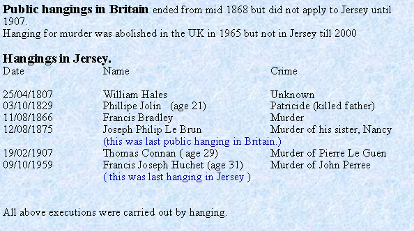 Text Box: Public hangings in Britain ended from mid 1868 but did not apply to Jersey until 1907.Hanging for murder was abolished in the UK in 1965 but not in Jersey till 2000Hangings in Jersey.Date			Name					Crime		25/04/1807		William Hales				Unknown03/10/1829		Phillipe Jolin	(age 21)		Patricide (killed father)11/08/1866		Francis Bradley			Murder12/08/1875		Joseph Philip Le Brun			Murder of his sister, Nancy			(this was last public hanging in Britain.)19/02/1907		Thomas Connan ( age 29)		Murder of Pierre Le Guen09/10/1959		Francis Joseph Huchet (age 31)	Murder of John Perree			( this was last hanging in Jersey )All above executions were carried out by hanging.
